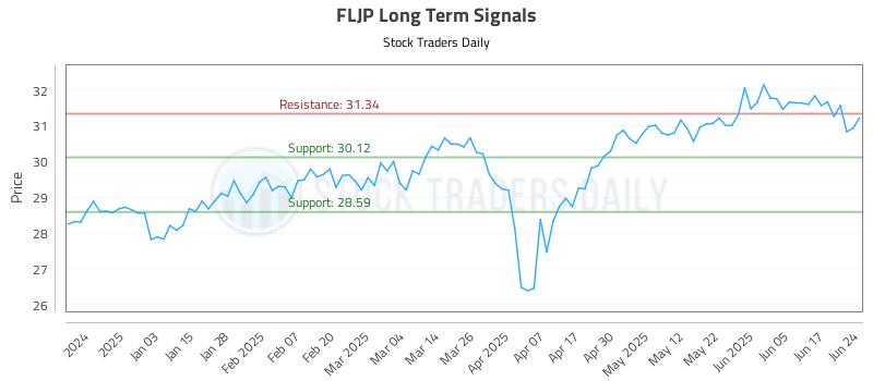 FLJP Long Term Analysis for June 24 2025