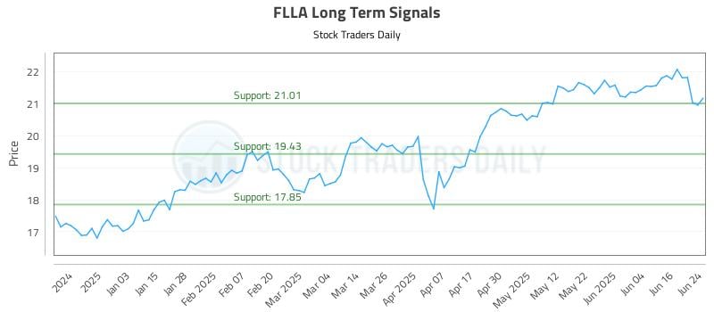 FLLA Long Term Analysis for June 24 2025 FLLA Long Term Analysis for June 24 2025