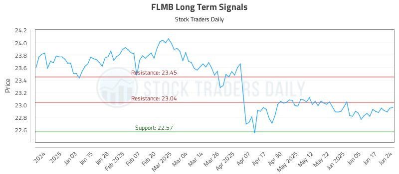 FLMB Long Term Analysis for June 24 2025 FLMB Long Term Analysis for June 24 2025