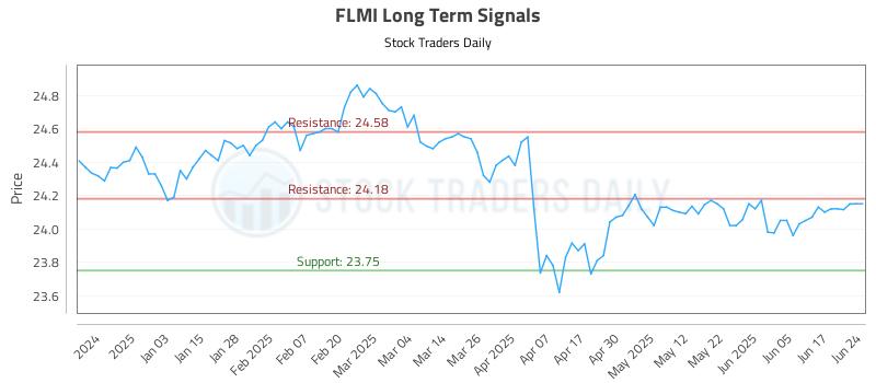 FLMI Long Term Analysis for June 24 2025
