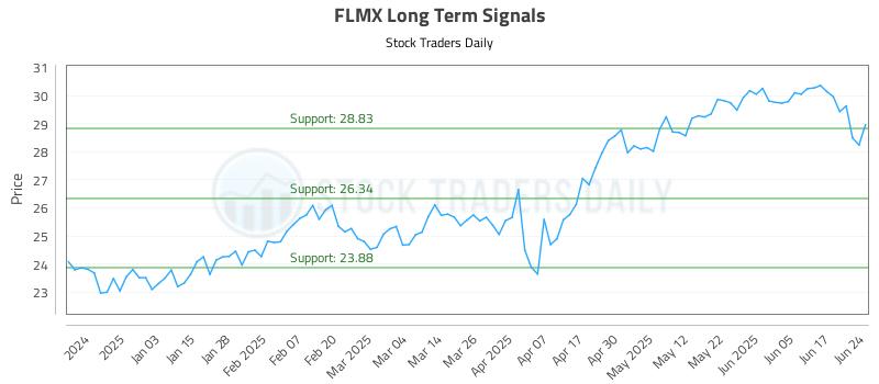 FLMX Long Term Analysis for June 24 2025