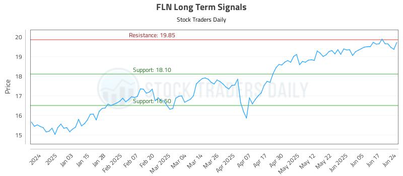 FLN Long Term Analysis for June 24 2025 FLN Long Term Analysis for June 24 2025