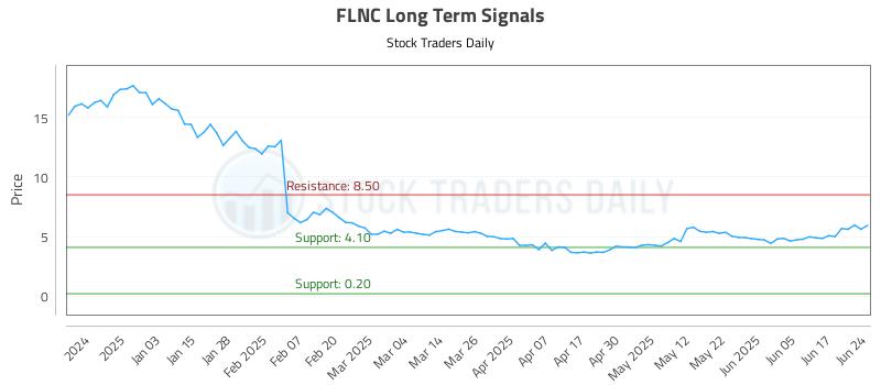 FLNC Long Term Analysis for June 24 2025 FLNC Long Term Analysis for June 24 2025