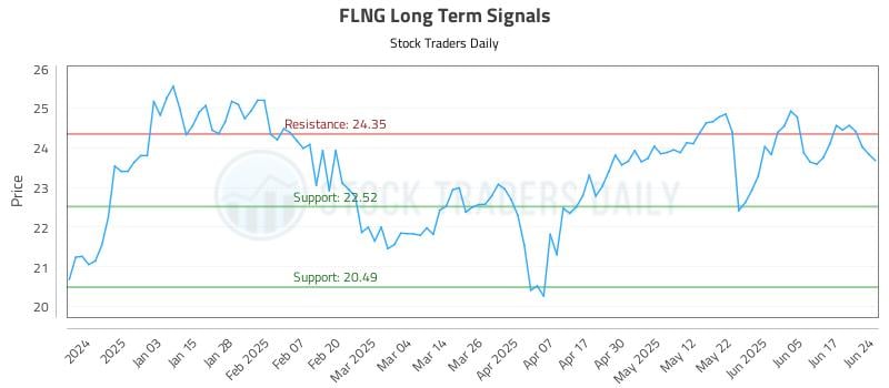 FLNG Long Term Analysis for June 24 2025 FLNG Long Term Analysis for June 24 2025