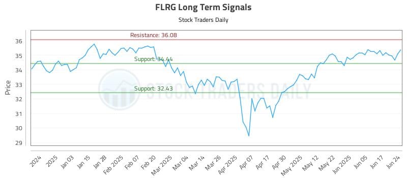 FLRG Long Term Analysis for June 24 2025 FLRG Long Term Analysis for June 24 2025