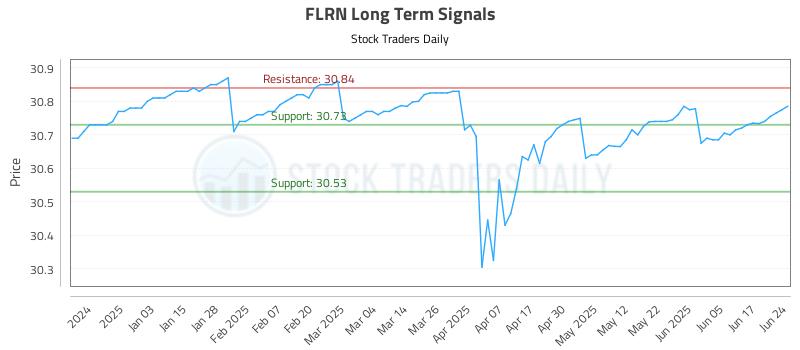 FLRN Long Term Analysis for June 24 2025 FLRN Long Term Analysis for June 24 2025