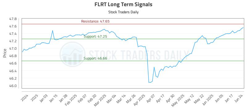 FLRT Long Term Analysis for June 24 2025