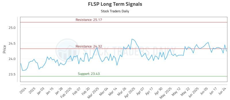 FLSP Long Term Analysis for June 24 2025 FLSP Long Term Analysis for June 24 2025