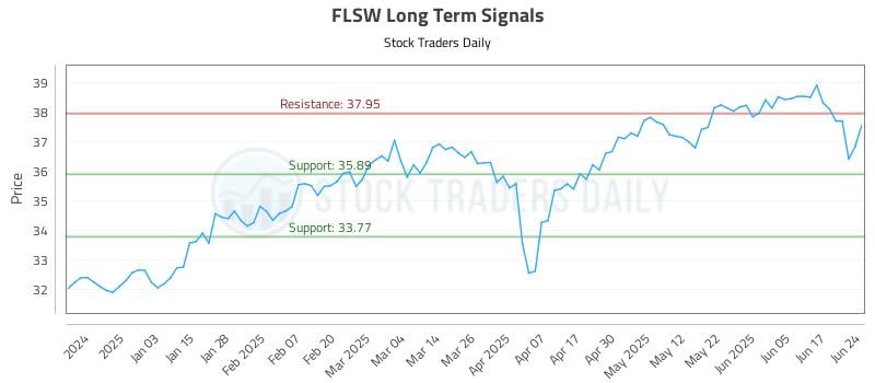 FLSW Long Term Analysis for June 24 2025