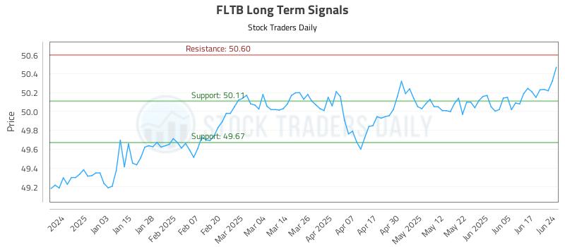FLTB Long Term Analysis for June 24 2025 FLTB Long Term Analysis for June 24 2025