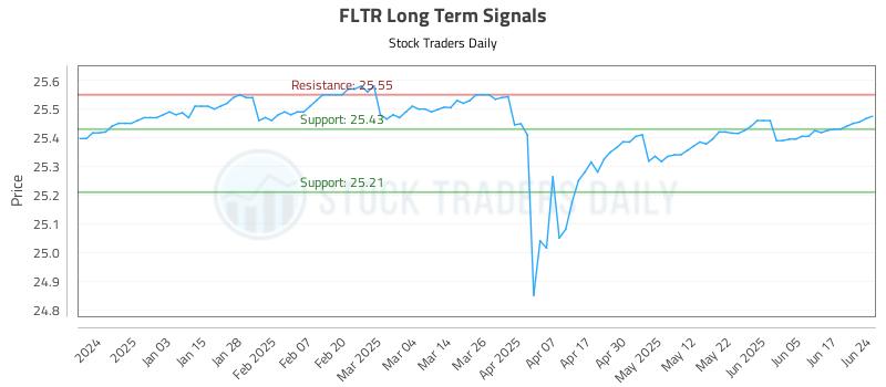 FLTR Long Term Analysis for June 24 2025