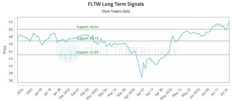 FLTW Long Term Analysis for June 24 2025