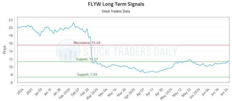 FLYW Long Term Analysis for June 24 2025 FLYW Long Term Analysis for June 24 2025
