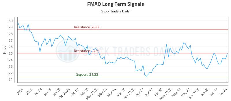 FMAO Long Term Analysis for June 24 2025 FMAO Long Term Analysis for June 24 2025