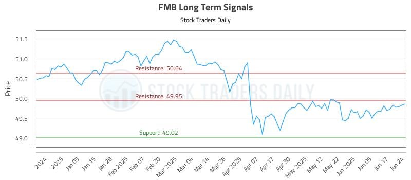 FMB Long Term Analysis for June 24 2025 FMB Long Term Analysis for June 24 2025