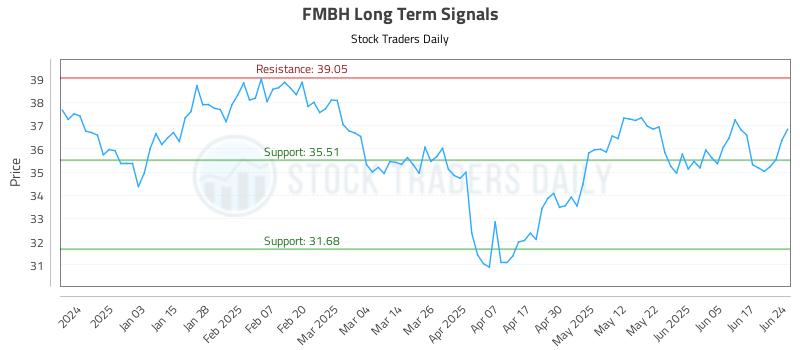 FMBH Long Term Analysis for June 24 2025 FMBH Long Term Analysis for June 24 2025