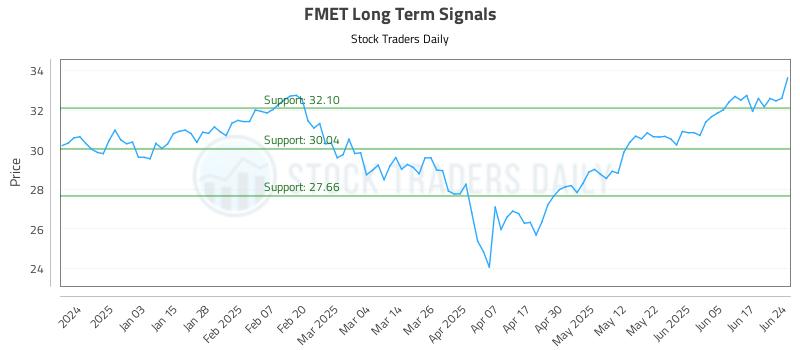 FMET Long Term Analysis for June 24 2025