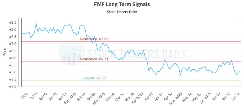 FMF Long Term Analysis for June 24 2025 FMF Long Term Analysis for June 24 2025