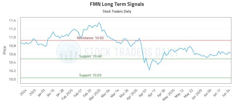 FMN Long Term Analysis for June 24 2025 FMN Long Term Analysis for June 24 2025