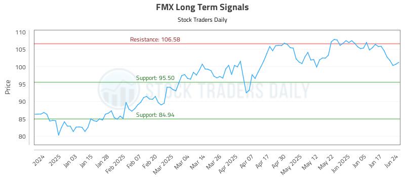FMX Long Term Analysis for June 24 2025