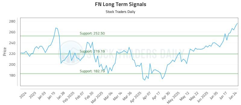 FN Long Term Analysis for June 24 2025 FN Long Term Analysis for June 24 2025