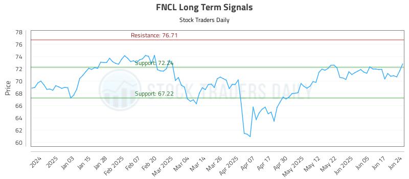FNCL Long Term Analysis for June 24 2025 FNCL Long Term Analysis for June 24 2025