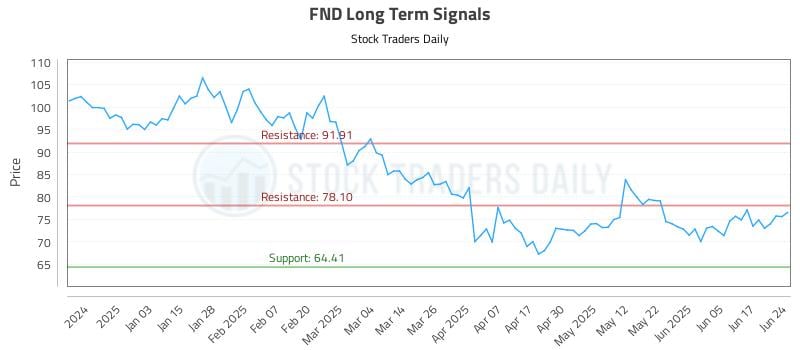 FND Long Term Analysis for June 24 2025 FND Long Term Analysis for June 24 2025