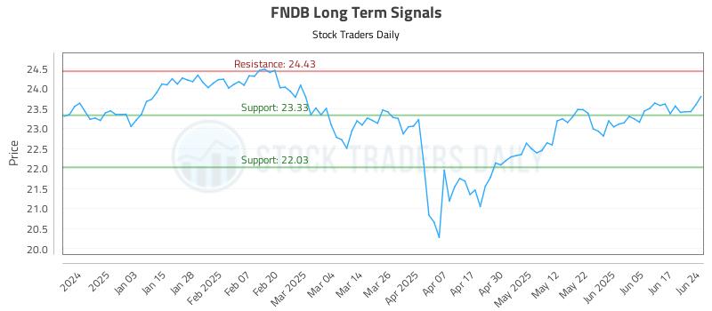 FNDB Long Term Analysis for June 24 2025 FNDB Long Term Analysis for June 24 2025