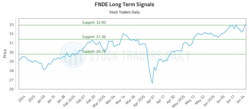 FNDE Long Term Analysis for June 24 2025 FNDE Long Term Analysis for June 24 2025