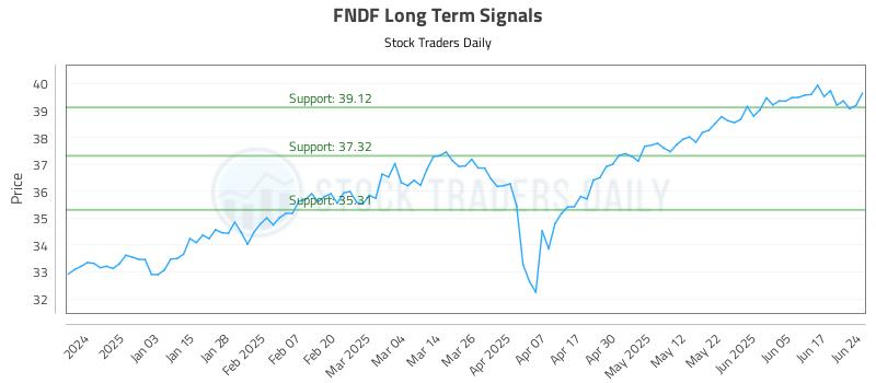 FNDF Long Term Analysis for June 24 2025