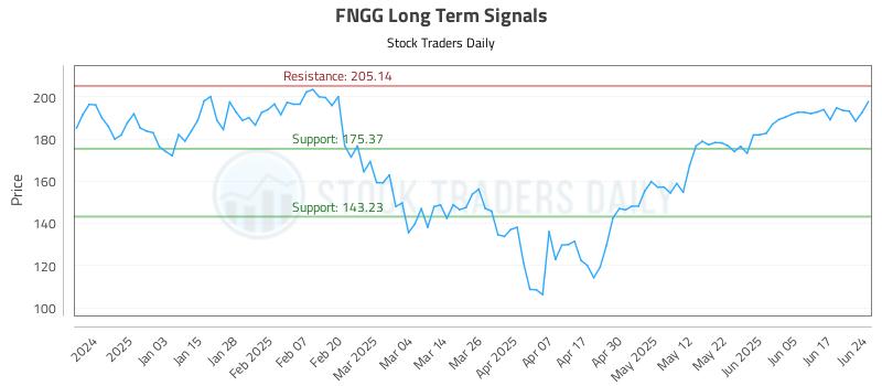 FNGG Long Term Analysis for June 24 2025