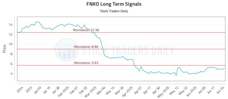 FNKO Long Term Analysis for June 24 2025 FNKO Long Term Analysis for June 24 2025