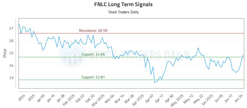 FNLC Long Term Analysis for June 24 2025 FNLC Long Term Analysis for June 24 2025