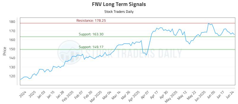 FNV Long Term Analysis for June 24 2025 FNV Long Term Analysis for June 24 2025