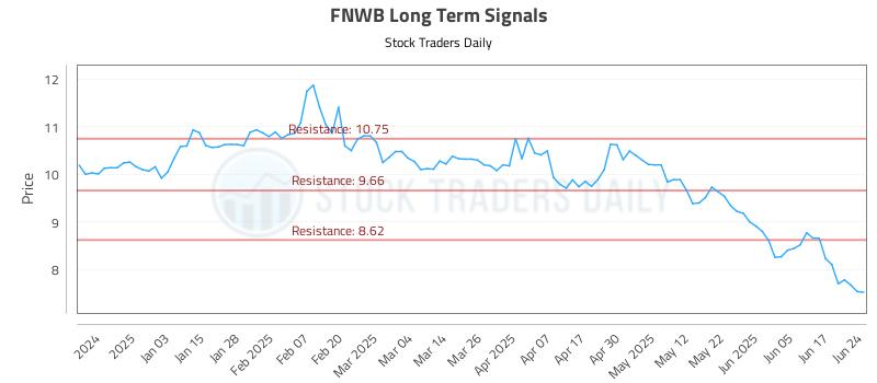 FNWB Long Term Analysis for June 24 2025 FNWB Long Term Analysis for June 24 2025