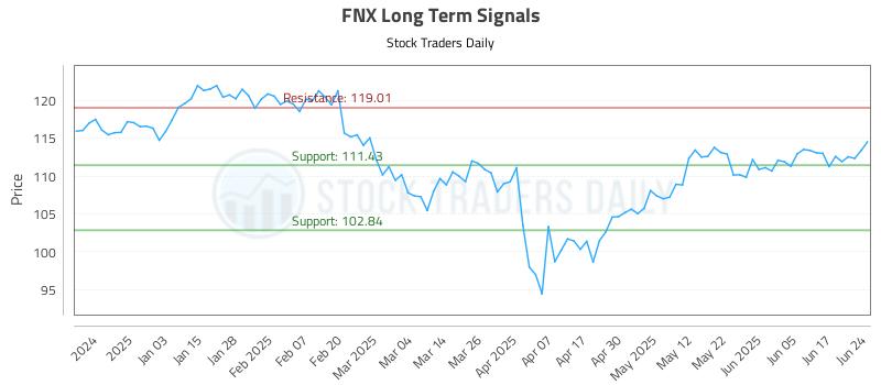 FNX Long Term Analysis for June 24 2025 FNX Long Term Analysis for June 24 2025