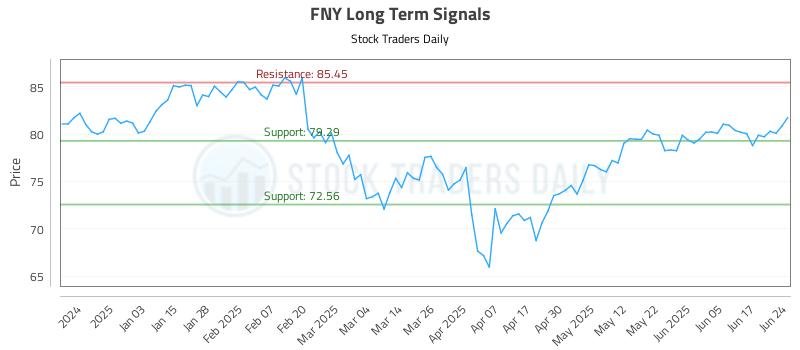 FNY Long Term Analysis for June 24 2025