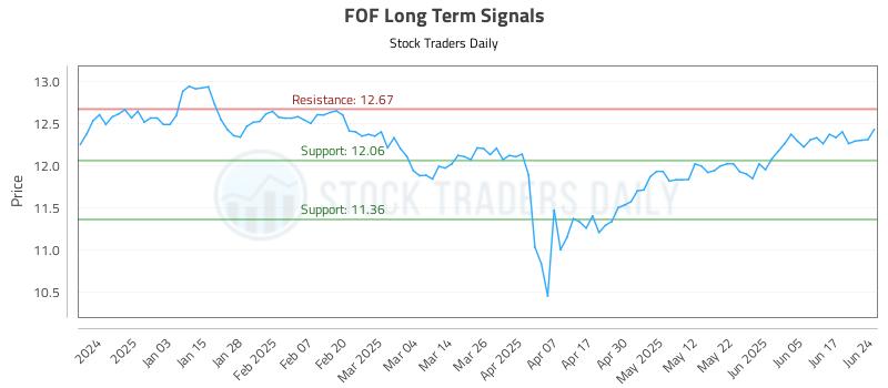 FOF Long Term Analysis for June 24 2025 FOF Long Term Analysis for June 24 2025