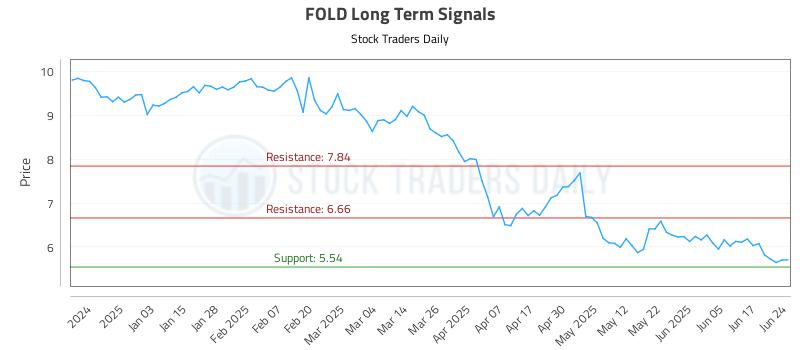 FOLD Long Term Analysis for June 24 2025 FOLD Long Term Analysis for June 24 2025