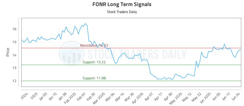 FONR Long Term Analysis for June 24 2025 FONR Long Term Analysis for June 24 2025
