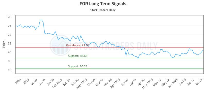FOR Long Term Analysis for June 24 2025 FOR Long Term Analysis for June 24 2025
