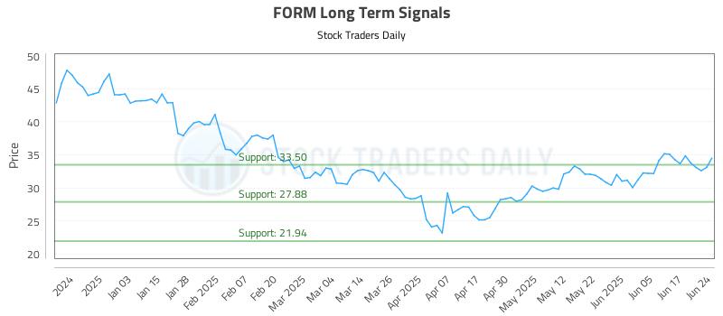 FORM Long Term Analysis for June 24 2025