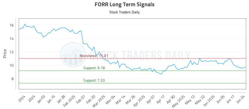 FORR Long Term Analysis for June 24 2025 FORR Long Term Analysis for June 24 2025