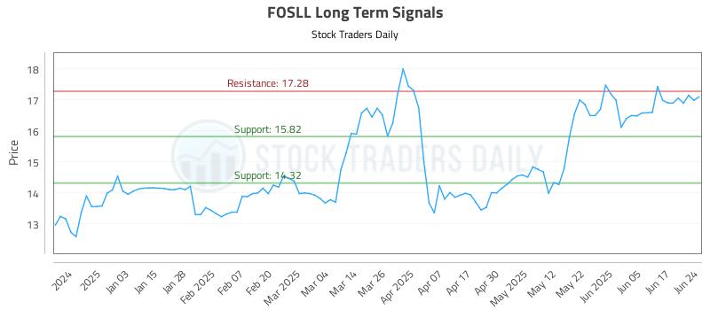 FOSLL Long Term Analysis for June 24 2025 FOSLL Long Term Analysis for June 24 2025