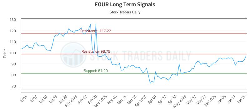 FOUR Long Term Analysis for June 24 2025 FOUR Long Term Analysis for June 24 2025