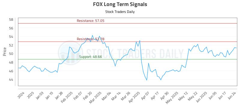 FOX Long Term Analysis for June 24 2025 FOX Long Term Analysis for June 24 2025