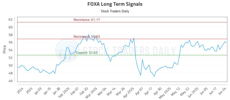 FOXA Long Term Analysis for June 24 2025 FOXA Long Term Analysis for June 24 2025