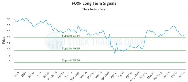 FOXF Long Term Analysis for June 24 2025 FOXF Long Term Analysis for June 24 2025