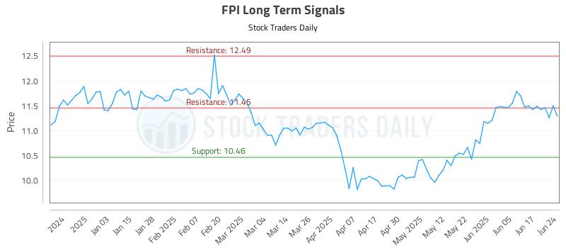 FPI Long Term Analysis for June 24 2025