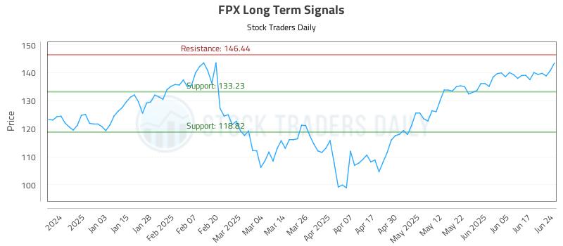 FPX Long Term Analysis for June 24 2025